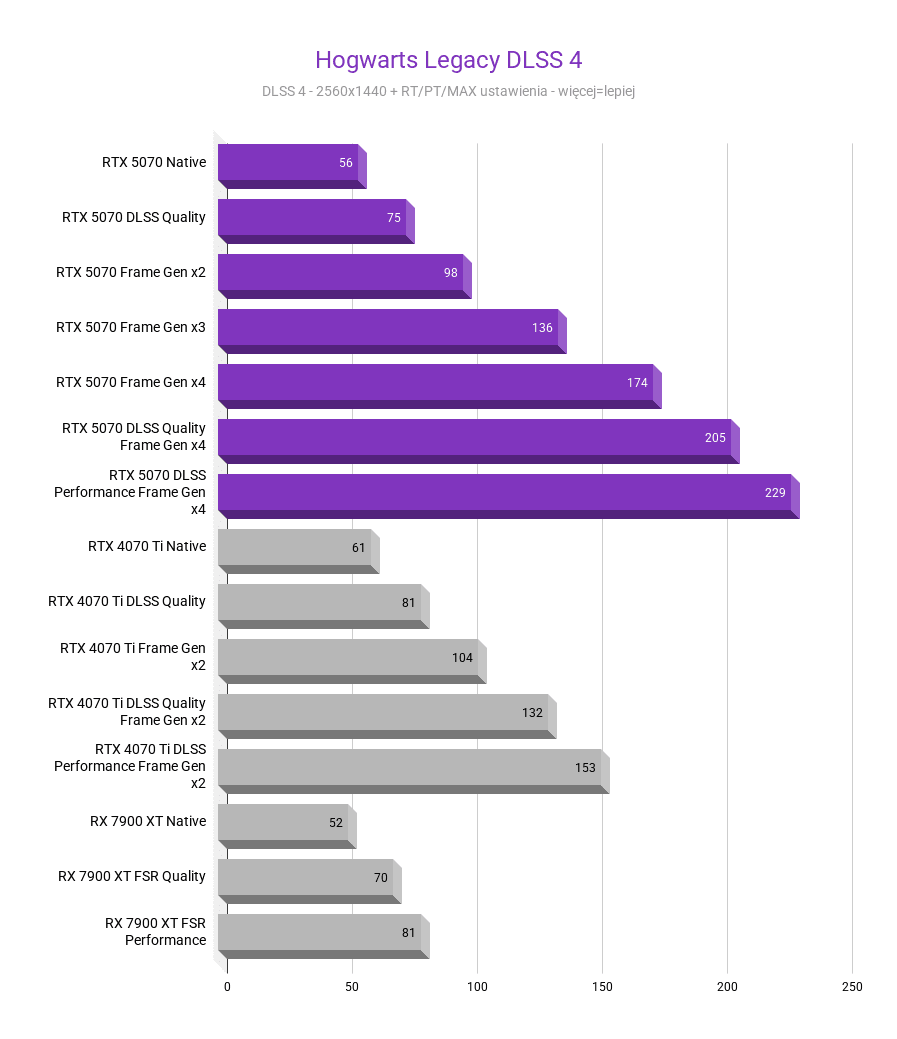 RTX 5070 - Test karty graficznej RTX 5070 - Test karty graficznej Hogwarts Legacy DLSS 4 rtx 5070 test karty graficznej