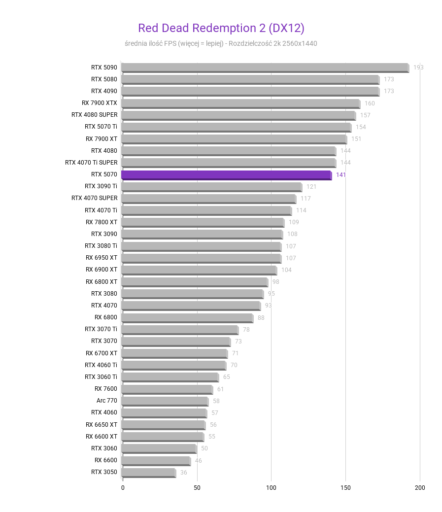 RTX 5070 - Test karty graficznej RTX 5070 - Test karty graficznej Red Dead Redemption 2 DX12 2k RTX 5070 test karty graficznej