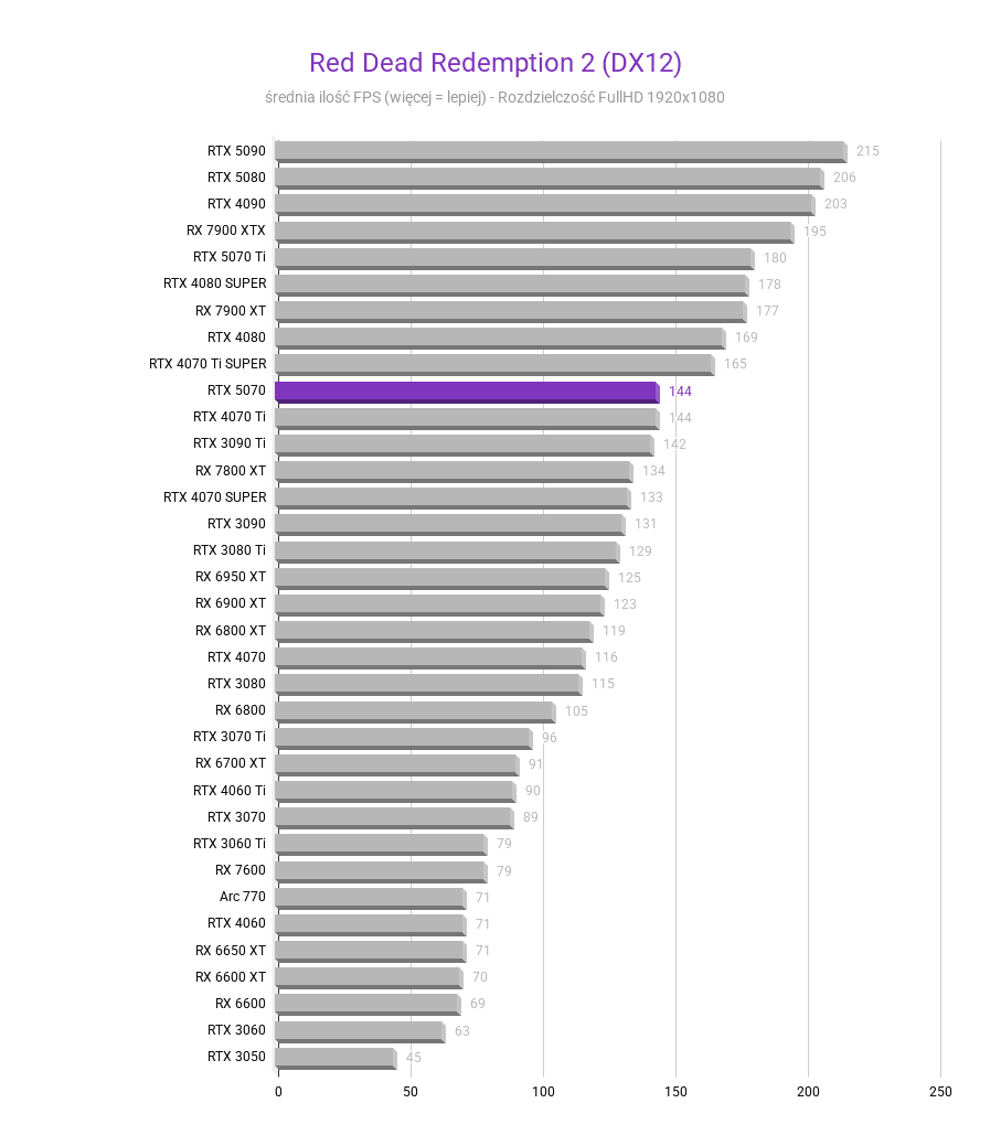 RTX 5070 - Test karty graficznej RTX 5070 - Test karty graficznej Red Dead Redemption 2 DX12 FHD RTX 5070 test karty graficznej