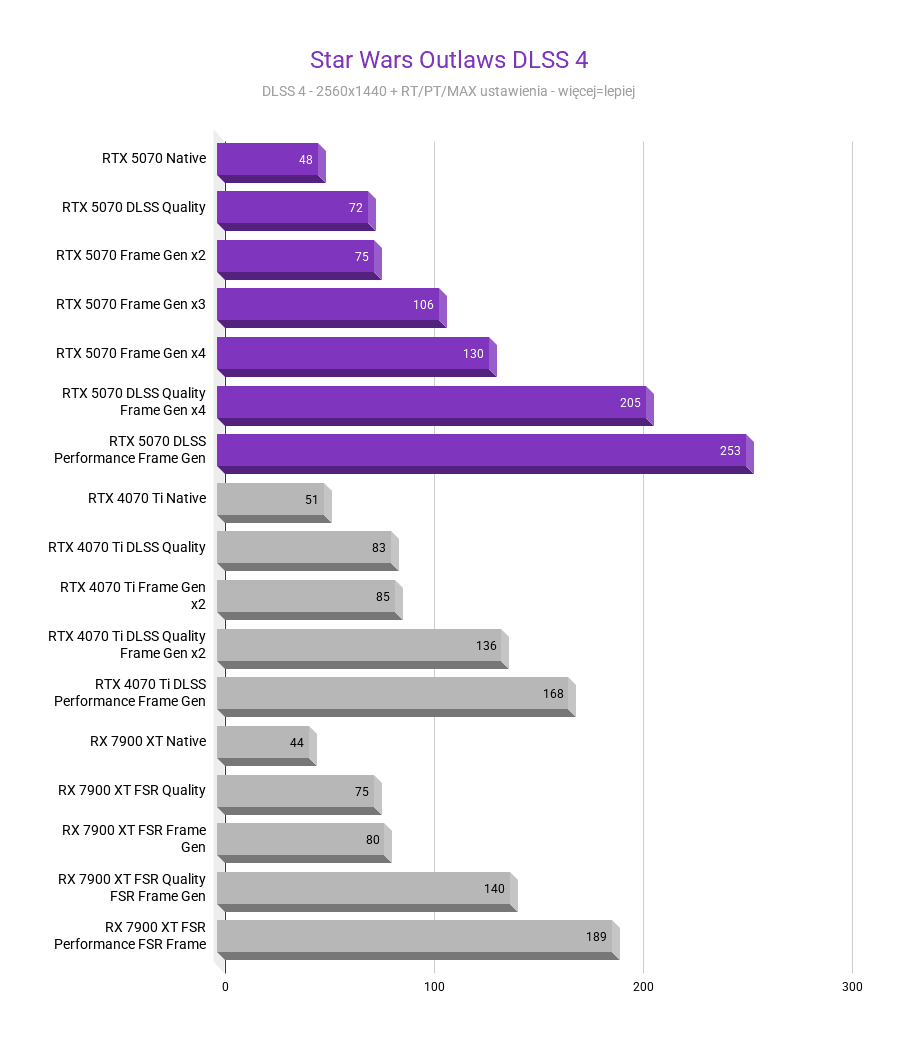 RTX 5070 - Test karty graficznej RTX 5070 - Test karty graficznej Star Wars Outlaws DLSS 4 rtx 5070 test karty graficznej