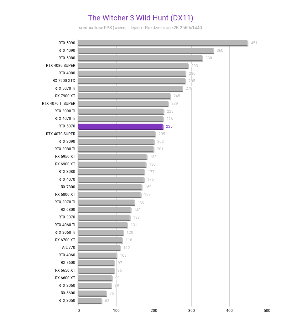 RTX 5070 - Test karty graficznej RTX 5070 - Test karty graficznej The Witcher 3 Wild Hunt DX11 2k RTX 5070 test karty graficznej