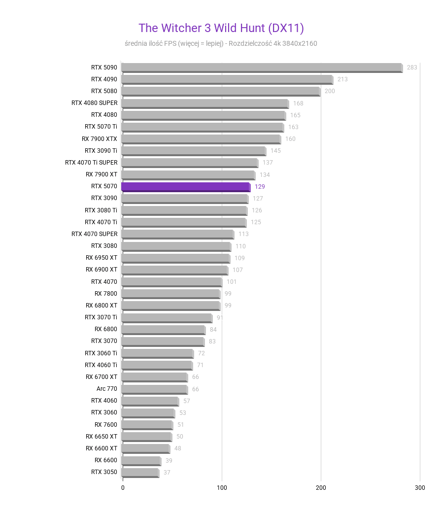 RTX 5070 - Test karty graficznej RTX 5070 - Test karty graficznej The Witcher 3 Wild Hunt DX11 4k RTX 5070 test karty graficznej