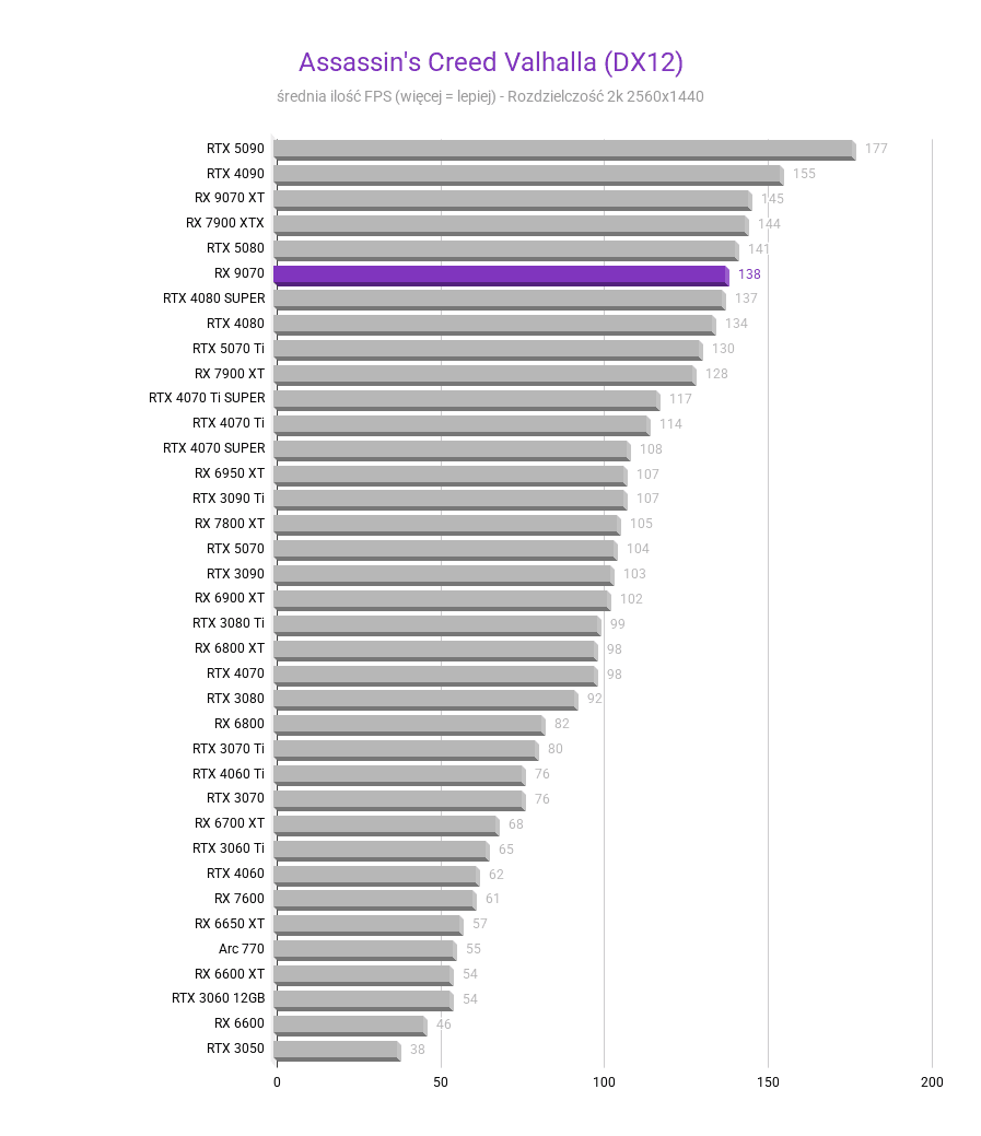 Radeon RX 9070 - testy, ceny, porównania amd radeon rx 9070 test karty graficznej Assassins Creed Valhalla DX12 2k