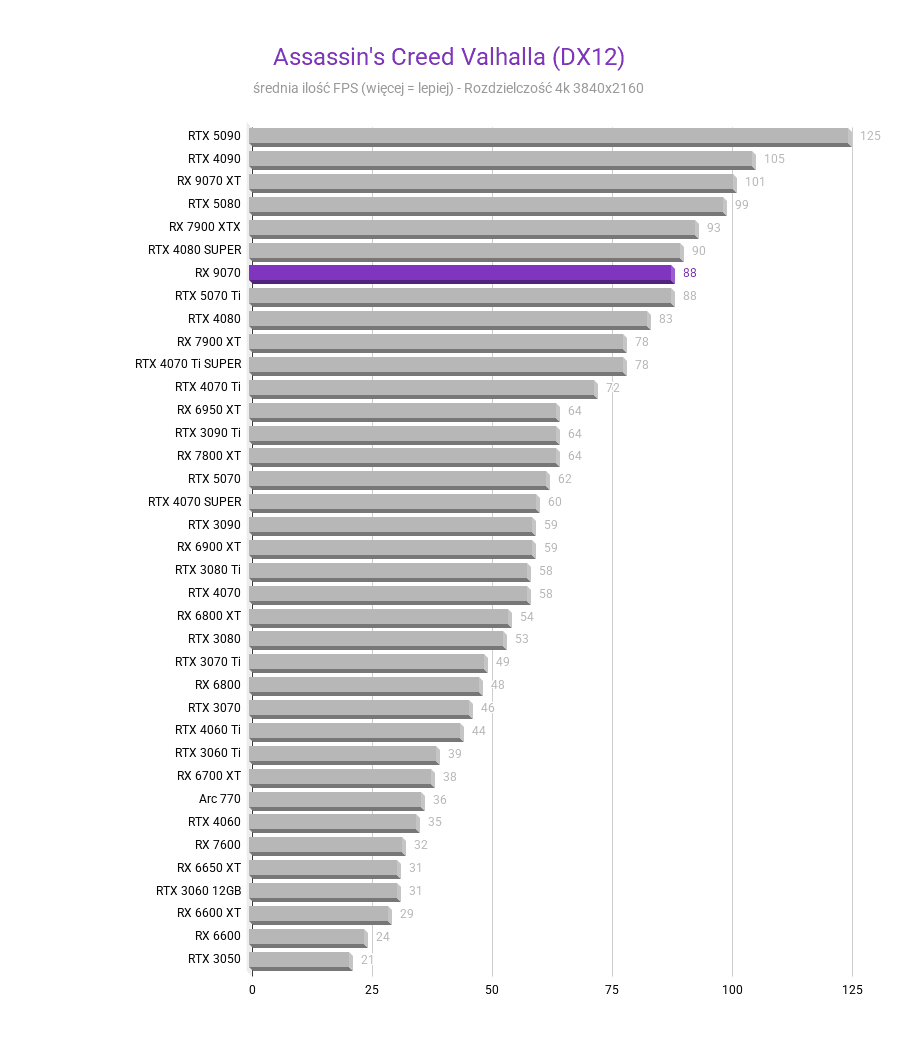 Radeon RX 9070 - testy, ceny, porównania amd radeon rx 9070 test karty graficznej Assassins Creed Valhalla DX12 4k