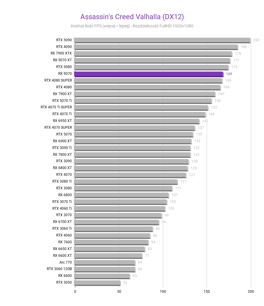 Radeon RX 9070 - testy, ceny, porównania amd radeon rx 9070 test karty graficznej Assassins Creed Valhalla DX12