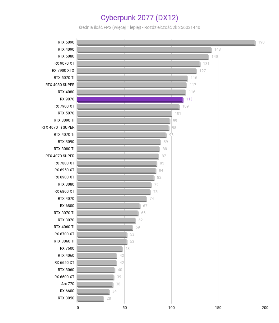 Radeon RX 9070 - testy, ceny, porównania amd radeon rx 9070 test karty graficznej Cyberpunk 2077 DX12 2k