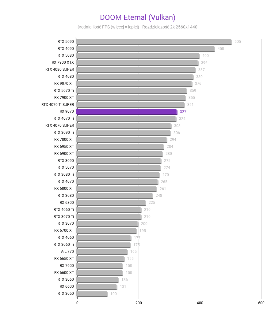 Radeon RX 9070 - testy, ceny, porównania amd radeon rx 9070 test karty graficznej DOOM Eternal Vulkan 2k