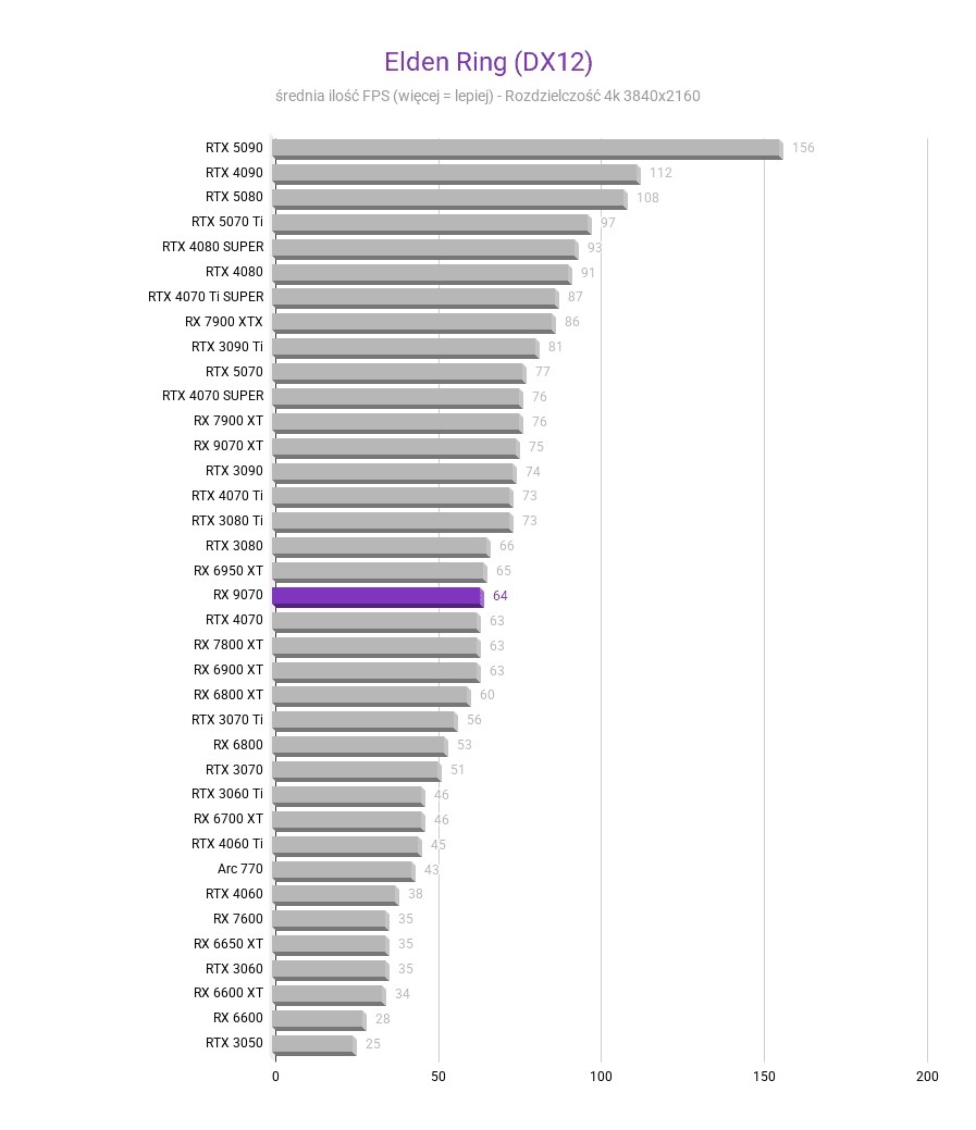 Radeon RX 9070 - testy, ceny, porównania amd radeon rx 9070 test karty graficznej Elden Ring DX12 4k