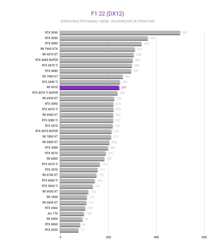 Radeon RX 9070 - testy, ceny, porównania amd radeon rx 9070 test karty graficznej F1 22 DX12 2k