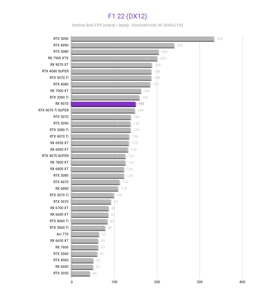 Radeon RX 9070 - testy, ceny, porównania amd radeon rx 9070 test karty graficznej F1 22 DX12 4k