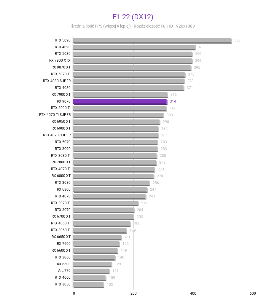 Radeon RX 9070 - testy, ceny, porównania amd radeon rx 9070 test karty graficznej F1 22 DX12