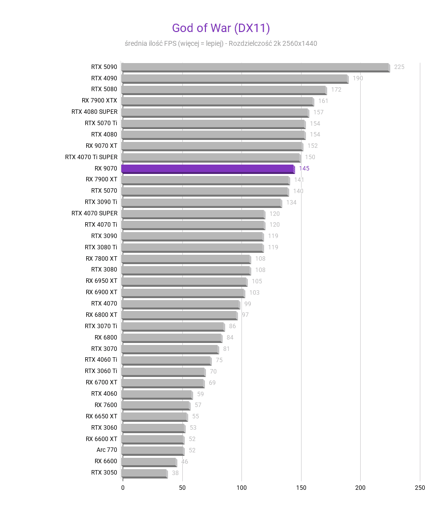 Radeon RX 9070 - testy, ceny, porównania amd radeon rx 9070 test karty graficznej God of War DX11 2k