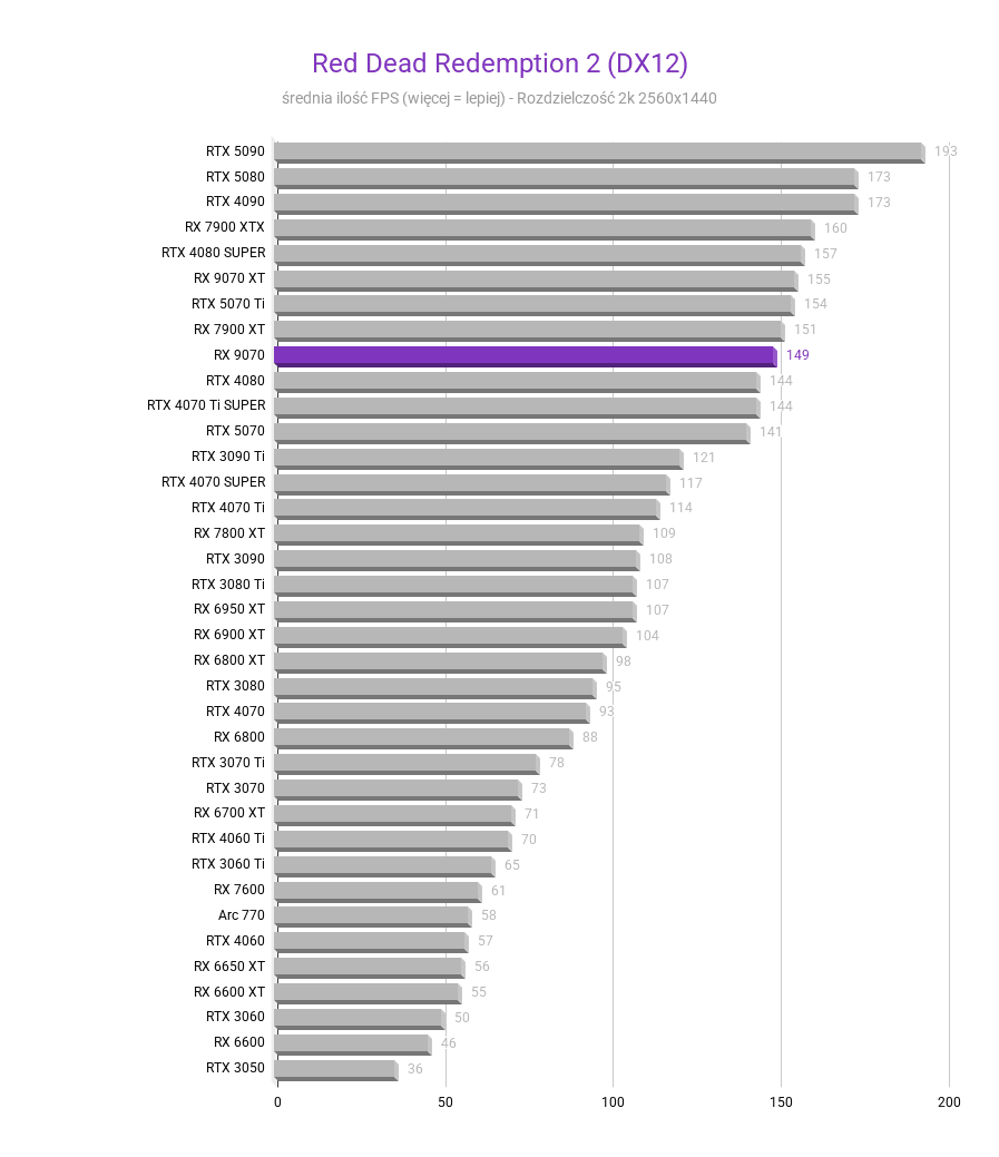 Radeon RX 9070 - testy, ceny, porównania amd radeon rx 9070 test karty graficznej Red Dead Redemption 2 DX12 2k