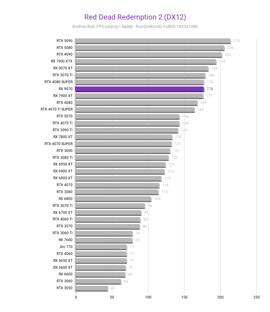 Radeon RX 9070 - testy, ceny, porównania amd radeon rx 9070 test karty graficznej Red Dead Redemption 2 DX12