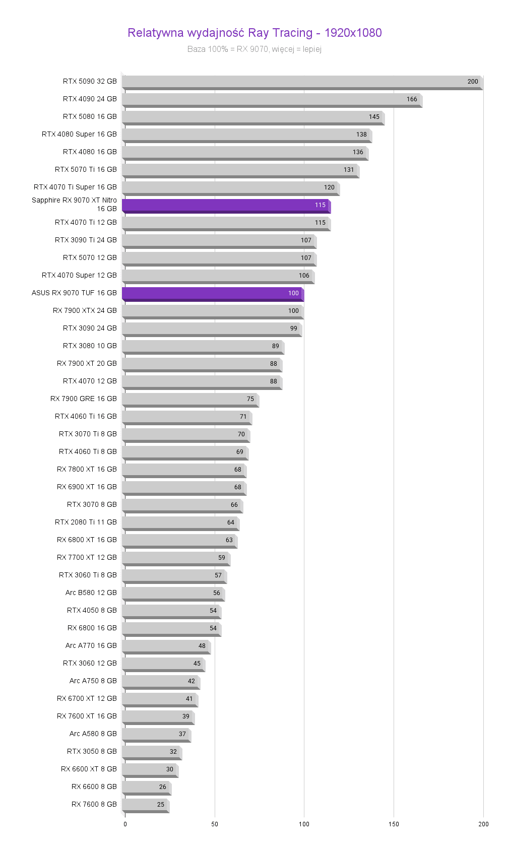 Radeon RX 9070 - testy, ceny, porównania amd radeon rx 9070 test karty graficznej Relatywna wydajnosc Ray Tracing 1920x1080 1