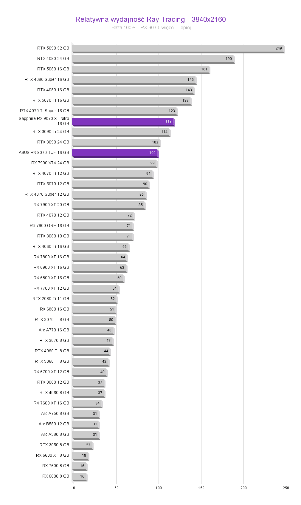 Radeon RX 9070 - testy, ceny, porównania amd radeon rx 9070 test karty graficznej Relatywna wydajnosc Ray Tracing 3840x2160 1