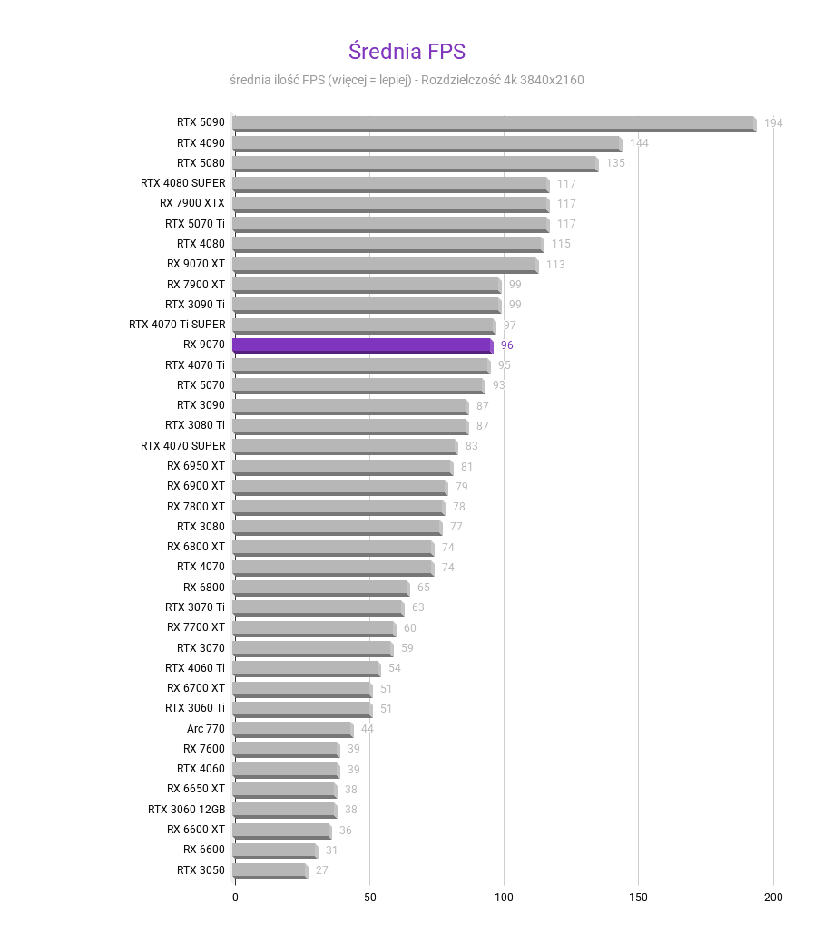 Radeon RX 9070 - testy, ceny, porównania amd radeon rx 9070 test karty graficznej Srednia FPS 4k