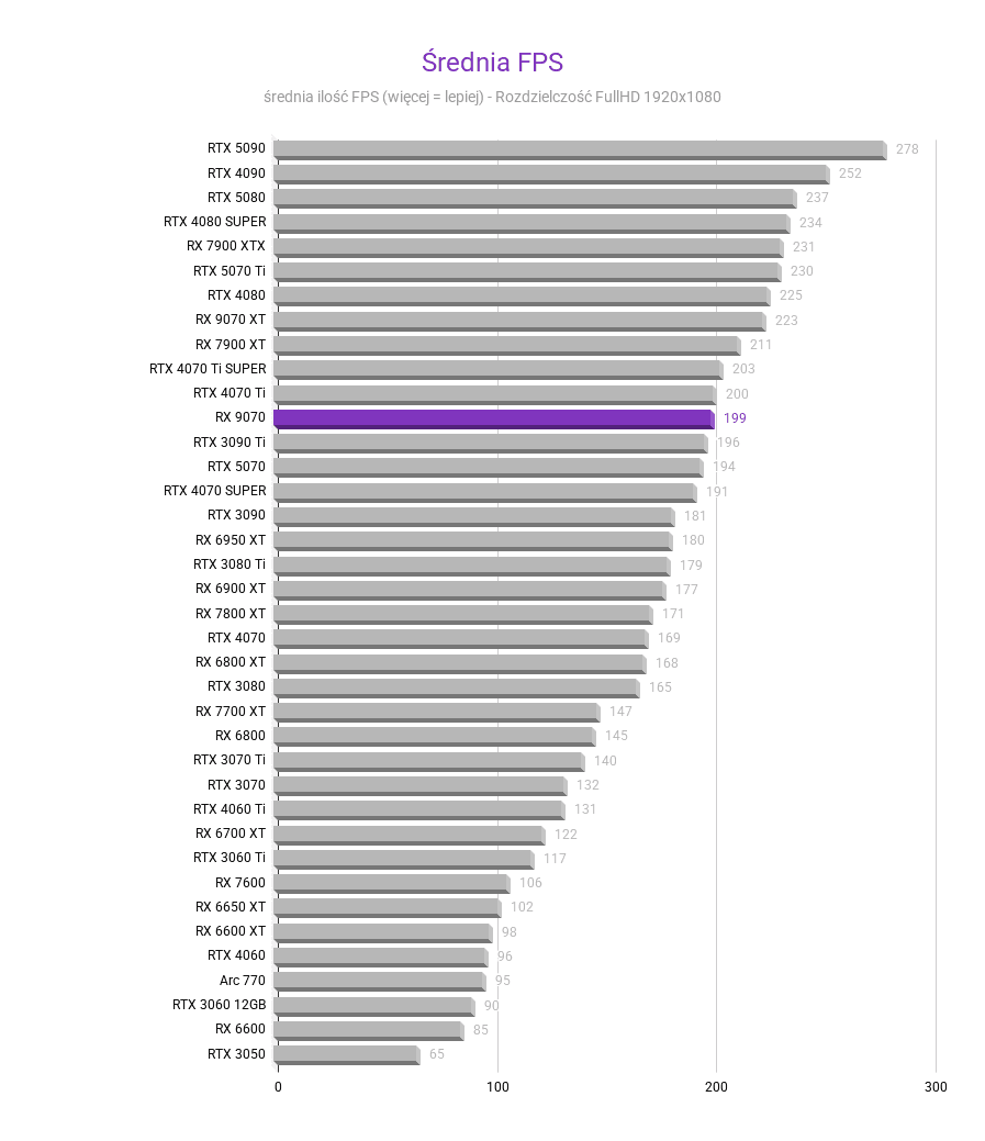 Radeon RX 9070 - testy, ceny, porównania amd radeon rx 9070 test karty graficznej Srednia FPS