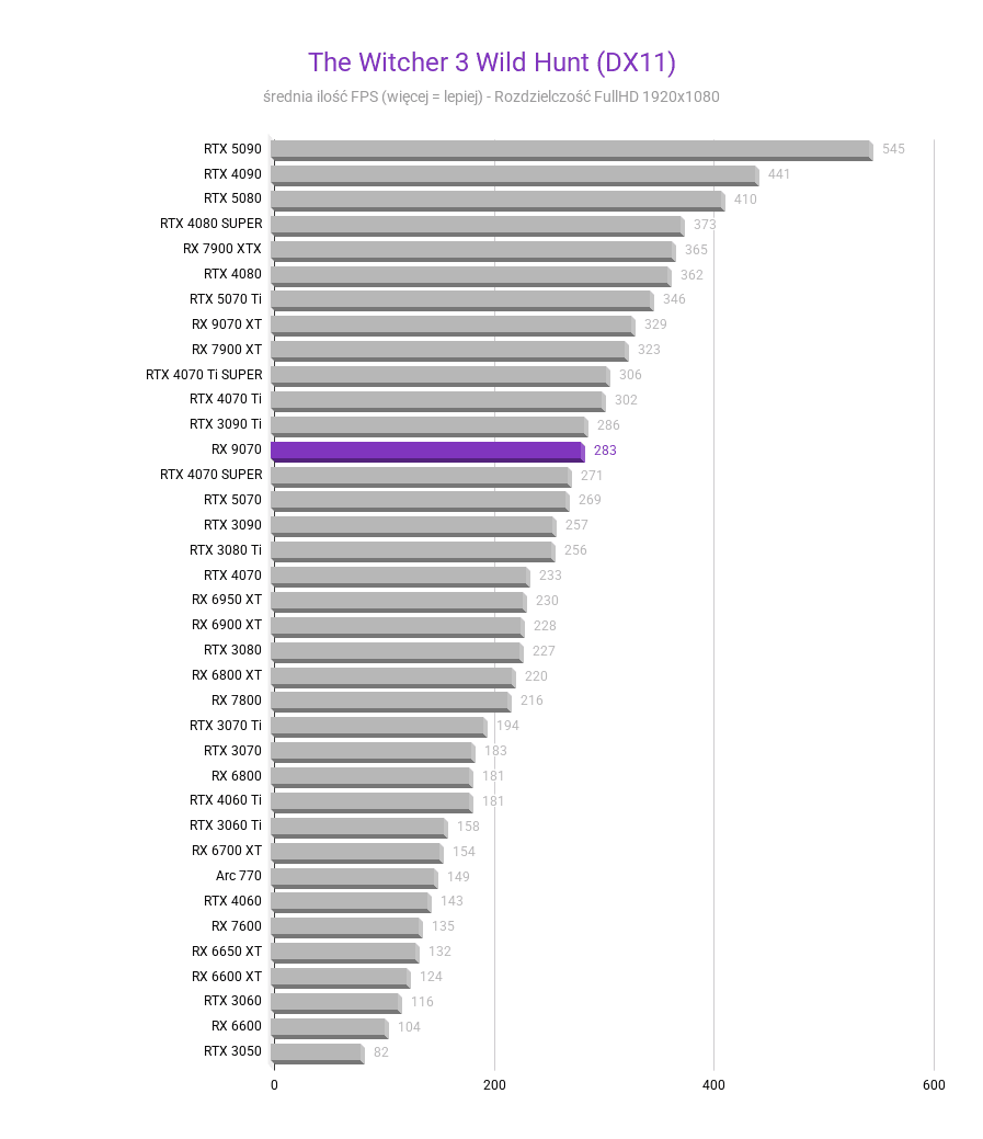 Radeon RX 9070 - testy, ceny, porównania amd radeon rx 9070 test karty graficznej The Witcher 3 Wild Hunt DX11