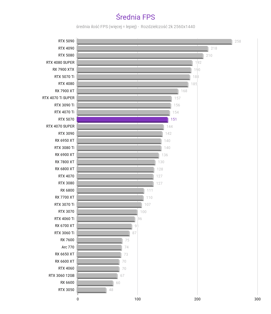 RTX 5070 - Test karty graficznej RTX 5070 - Test karty graficznej srednia fps 2k RTX 5070 test karty graficznej