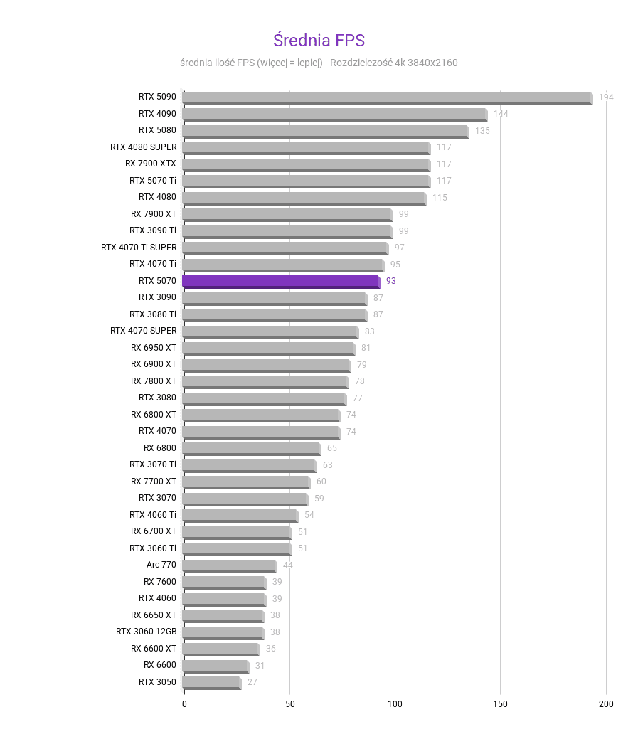 RTX 5070 - Test karty graficznej RTX 5070 - Test karty graficznej srednia fps 4k RTX 5070 test karty graficznej