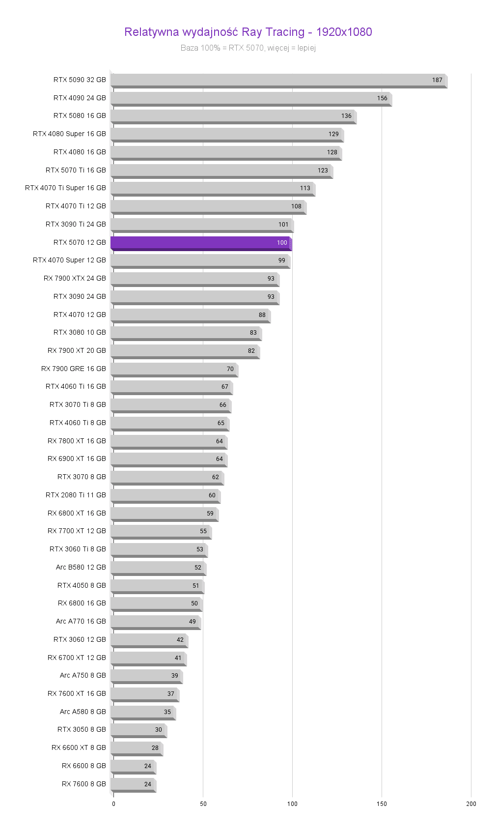 RTX 5070 - Test karty graficznej RTX 5070 - Test karty graficznej srednia fps FHD RTX 5070 test karty graficznej Relatywna wydajnosc Ray Tracing 1920x1080 1
