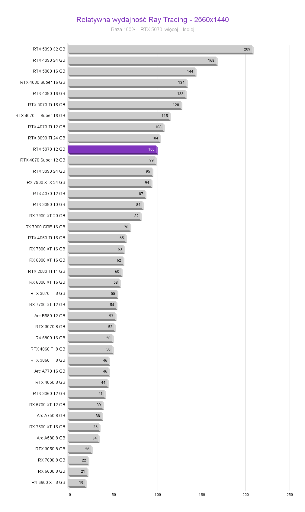 RTX 5070 - Test karty graficznej RTX 5070 - Test karty graficznej srednia fps FHD RTX 5070 test karty graficznej Relatywna wydajnosc Ray Tracing 2560x1440 1