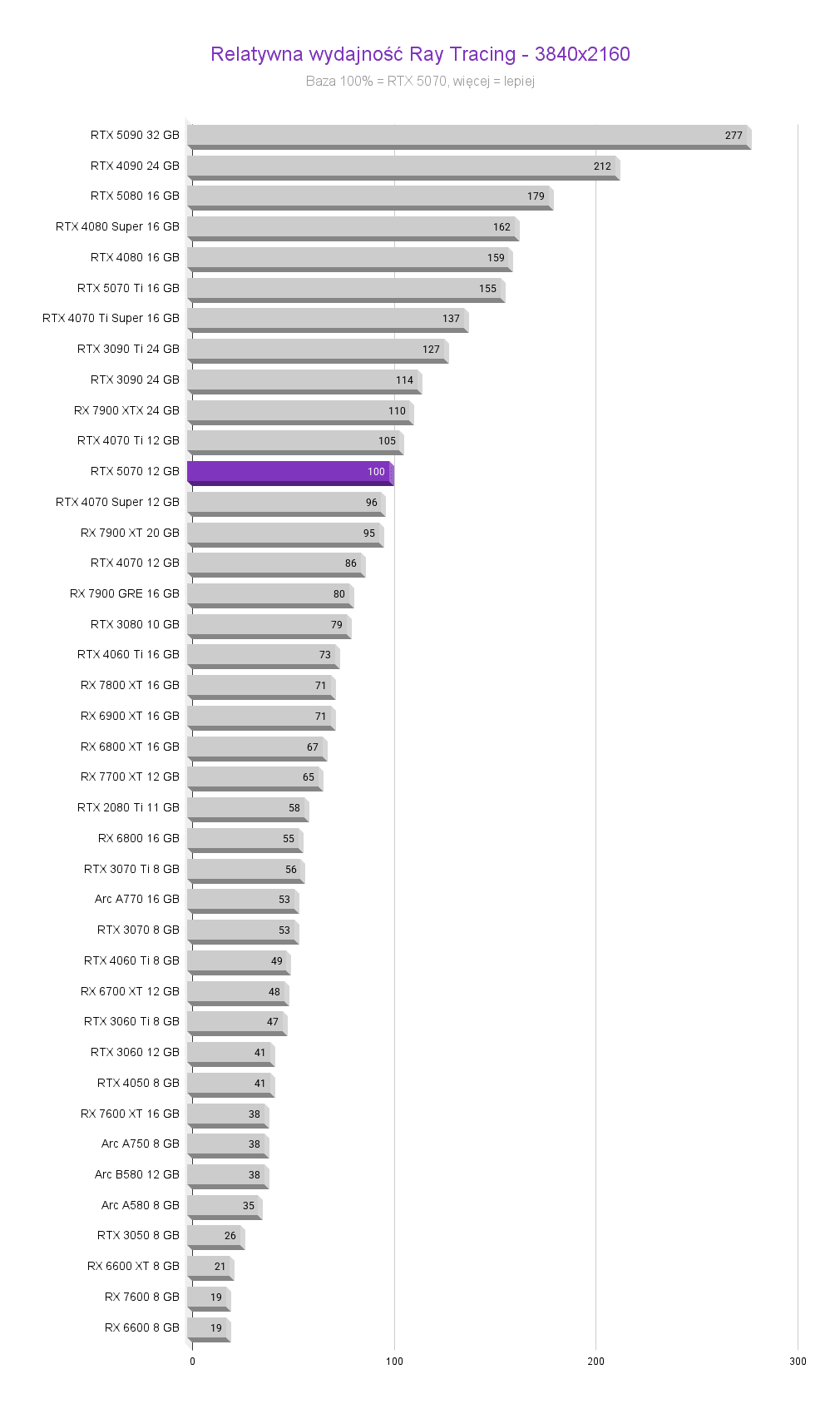 RTX 5070 - Test karty graficznej RTX 5070 - Test karty graficznej srednia fps FHD RTX 5070 test karty graficznej Relatywna wydajnosc Ray Tracing 3840x2160 1