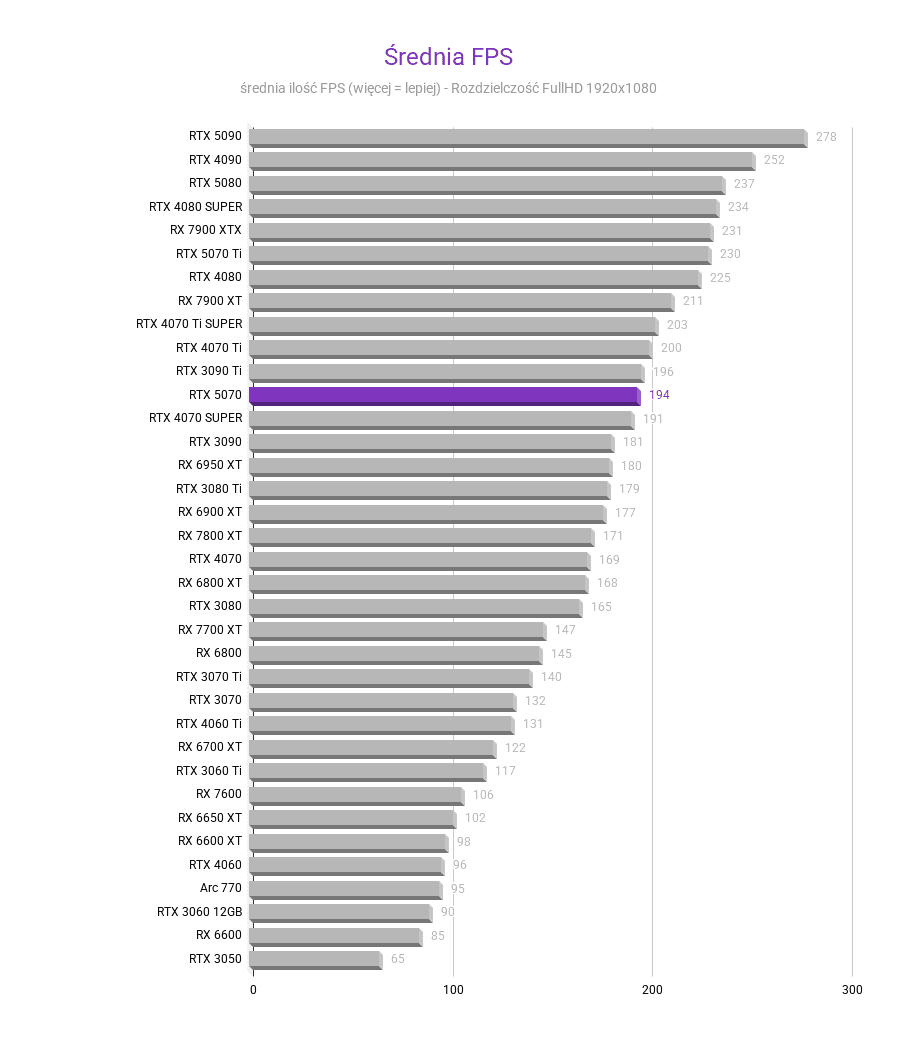 RTX 5070 - Test karty graficznej RTX 5070 - Test karty graficznej srednia fps FHD RTX 5070 test karty graficznej