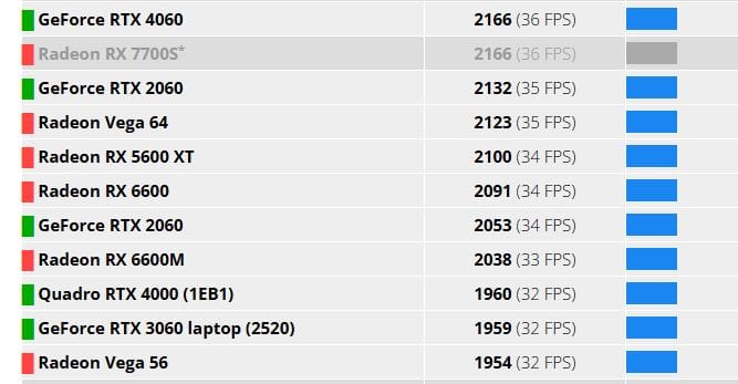 GeForce RTX 5050 przetestowany w FurMark GeForce RTX 5050 przetestowany w FurMark GeForce RTX 5050 przetestowany w FurMark Wolniejszy niz Radeon RX 6600M ale moze osiagnac 29 GHz 3