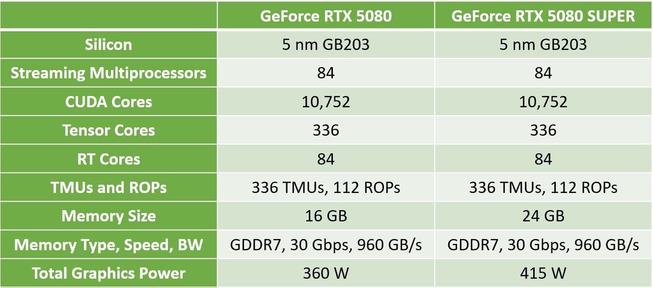NVIDIA GeForce RTX 5080 SUPER może otrzymać 24GB pamięci i zwiększone limity mocy NVIDIA GeForce RTX 5080 SUPER moze otrzymac 24GB pamieci i zwiekszone limity mocy