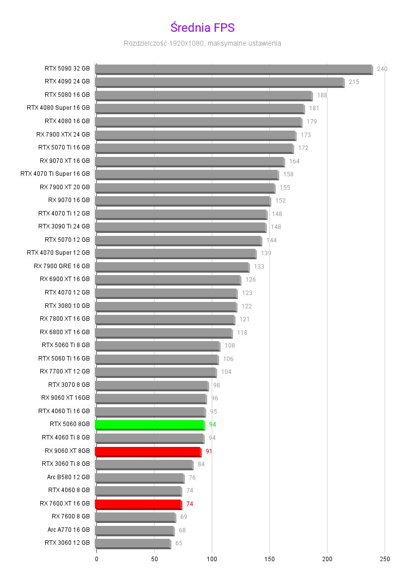 Najlepsza karta graficzna do 1500 zł - Czerwiec 2025 Najlepsza karta graficzna do 1500 zł - Czerwiec 2025 Srednia FPS najlepsza karta graficznad do 1500 zl czerwiec 2025 1920x1080 2
