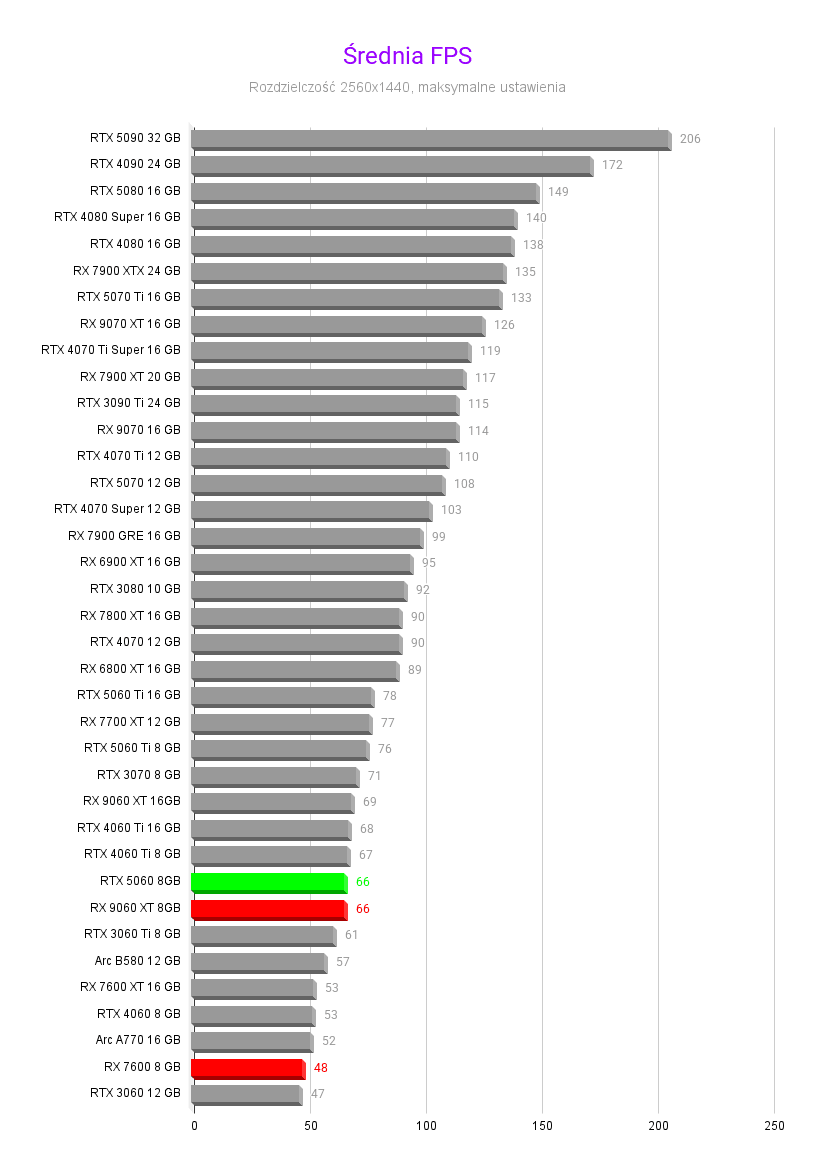 Najlepsza karta graficzna do 1500 zł - Czerwiec 2025 Najlepsza karta graficzna do 1500 zł - Czerwiec 2025 Srednia FPS najlepsza karta graficznad do 1500 zl czerwiec 2025 2560x1140 1