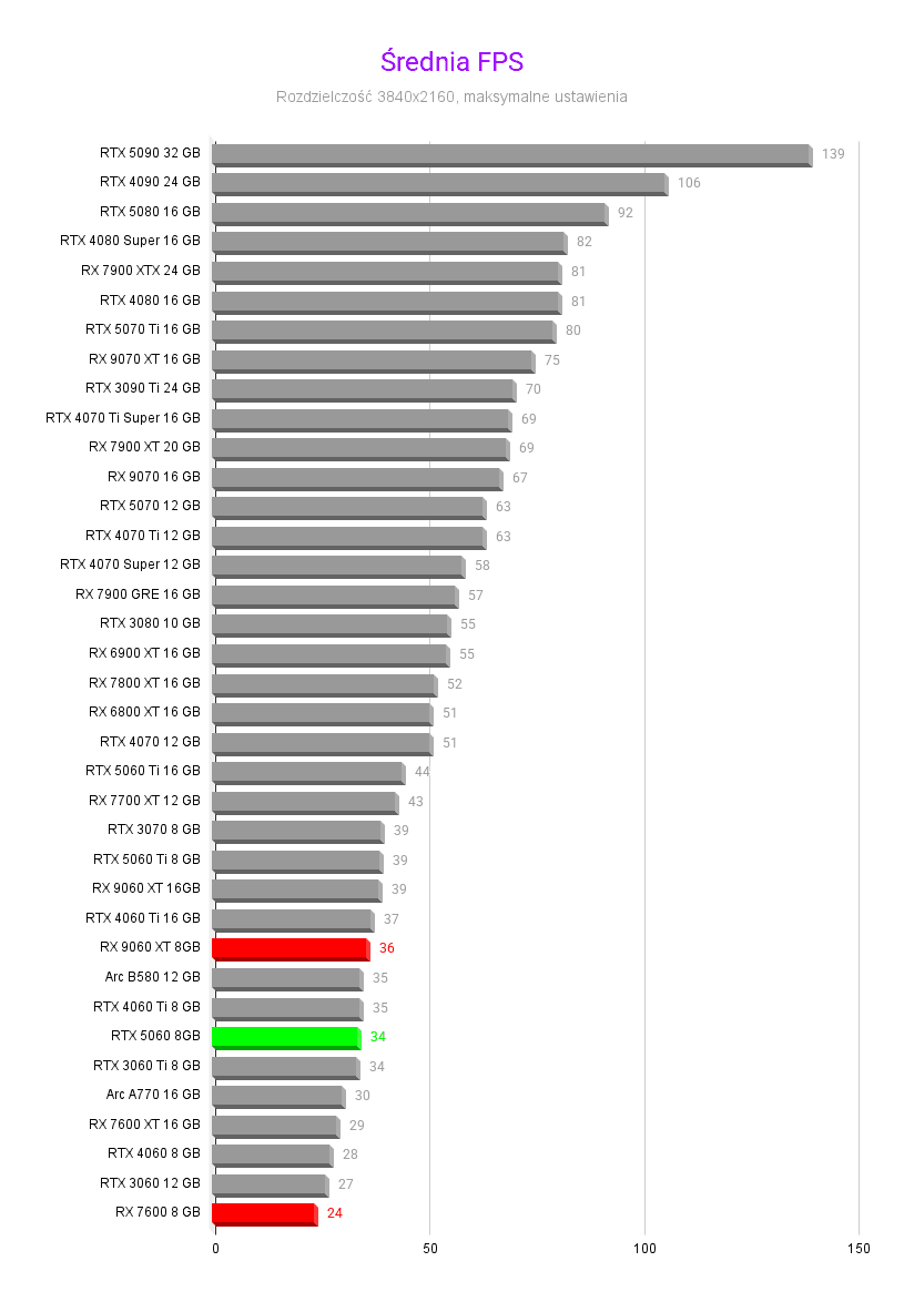 Najlepsza karta graficzna do 1500 zł - Czerwiec 2025 Najlepsza karta graficzna do 1500 zł - Czerwiec 2025 Srednia FPS najlepsza karta graficznad do 1500 zl czerwiec 2025 3840x2160 1